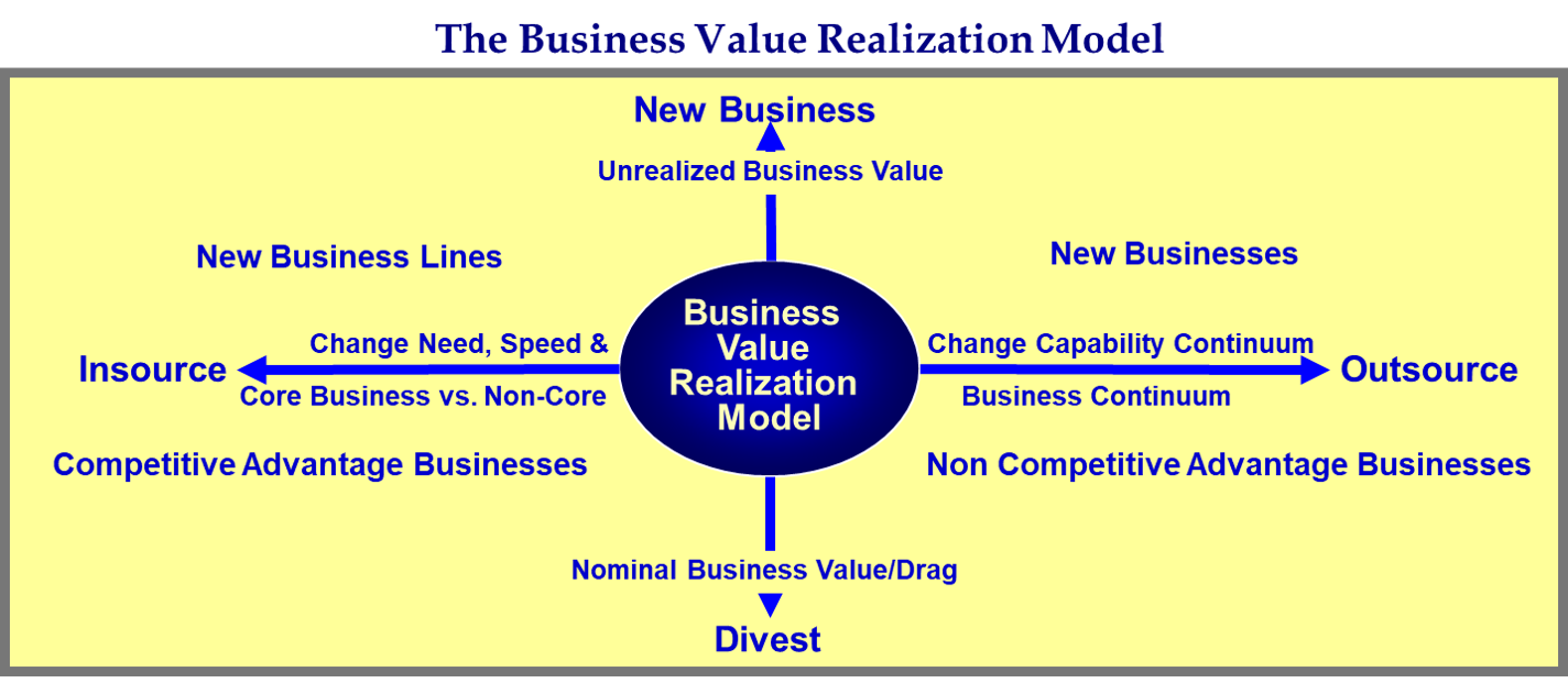 Business Value Realization Model_2